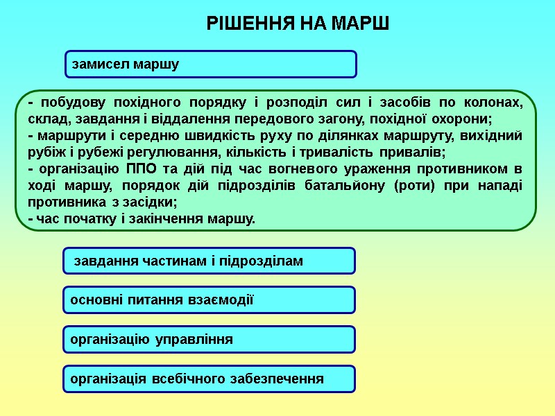 замисел маршу РІШЕННЯ НА МАРШ  завдання частинам і підрозділам основні питання взаємодії організацію